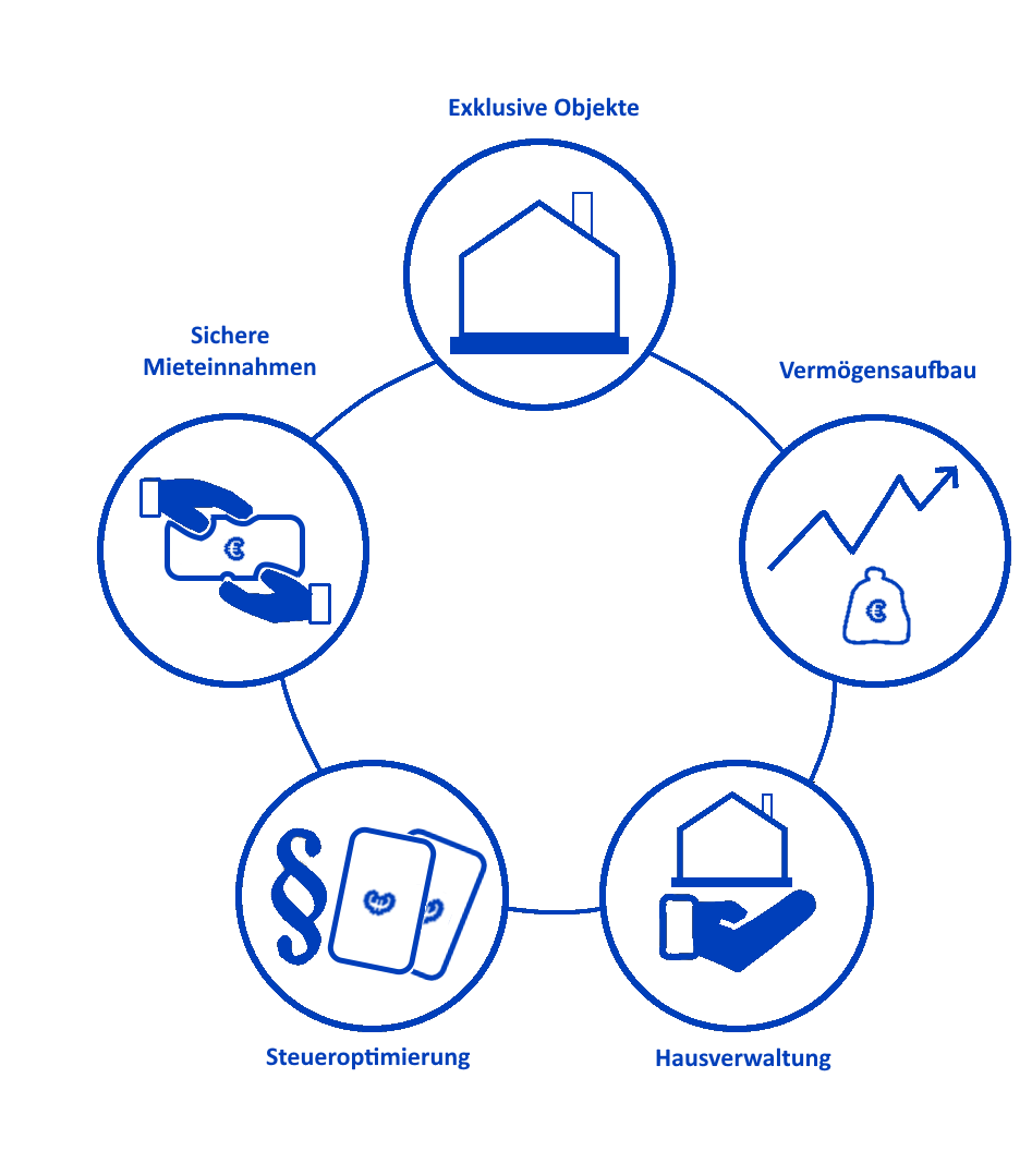 Darstellung des Full-Service-Pakets